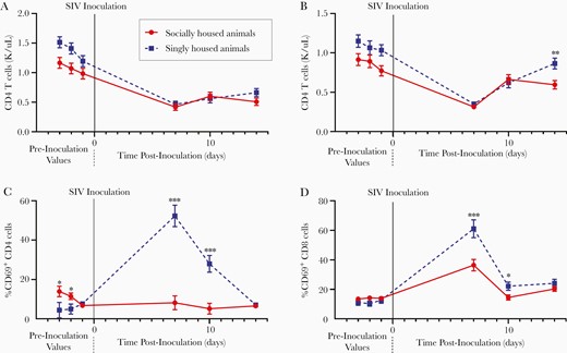 Psychosocial stress increases the immune impact of acute simian immunodeficiency virus (SIV) infection. CD4 T cells (A) and CD8 T cells (B) in the peripheral blood of macaques pre- and postinoculation with SIV. Percentage of CD4 T cells expressing CD69 (C), and percentage of CD8 T cells expressing CD69 (D). Linear mixed-effects regression model. Statistics depicted in figure represent significance of difference between singly and socially housed animals at each time point. *, P ≤ .05; **, P ≤ .01; and ***, P ≤ .001. Circles connected by a solid line (red) indicate socially housed animals, whereas squares connected by a dashed line (blue) represent singly housed animals. Solid vertical line at day 0 indicates time point of SIV inoculation. Error bars represent the standard error of the least square mean estimates generated by the linear mixed-effects regression model. Antiretroviral therapy initiated on day 12 postinoculation. CD4 T cells and CD8 T cells (1) social housed group N = 35 at preinoculation time point 1, N = 40 at preinoculation time point 3 and N = 41 at preinoculation time point 2 and all days postinoculation; (2) single housed group N = 34 at all preinoculation time points, N = 35 at day 7, N = 33 at day 10, and N = 17 at day 14 postinoculation. %CD69 (CD8 T cells) (1) social housed group N = 35 at preinoculation time point 1, N = 40 at preinoculation time point 3 and N = 41 at preinoculation time point 2 and all days postinoculation; (2) single housed group N = 17 at all preinoculation time points and at day 7 postinoculation, N = 14 at day 10 postinoculation and N = 11 at day 14 postinoculation. %CD69 (CD4 T cells) (1) social housed group N = 35 at preinoculation time point 1, N = 40 at preinoculation time point 3 and N = 41 at preinoculation time point 2 and all days postinoculation; (2) single housed group N = 17 at all preinoculation time points, days 7 and 10 postinoculation and N = 11 at day 14 postinoculation.