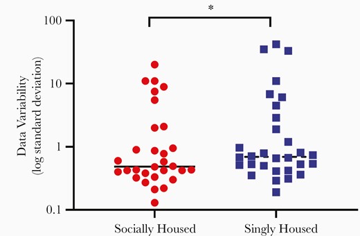 Psychosocial stress increases the variability of data produced by the simian immunodeficiency virus (SIV)-infected macaque model during acute infection. The standard deviations for all time points (preinoculation, days 7, 10, and 14 post-SIV infection) of all data sets (plasma and cerebrospinal fluid viral load, CD4 T cell, CD8 T-cell, and lymphocyte numbers, CD4/CD8 ratio, and the percentage of CD69+CD8 T cells and the percentage of CD69+CD4 T cells; N = 30 parameters) for both the singly and socially housed macaque groups were compared in a pairwise fashion using a 2-tailed Wilcoxon matched-pairs signed-rank test. *, P = .02.