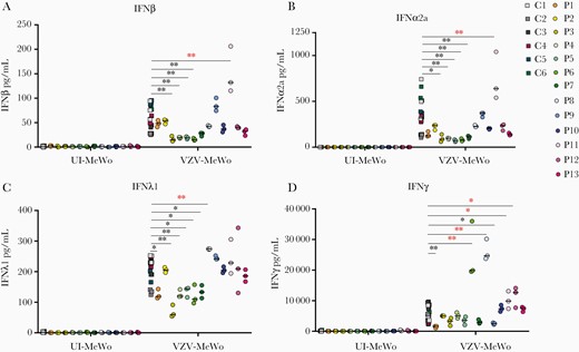 Antiviral immune responses to varicella zoster virus (VZV) infection in patient and control cells. Peripheral blood mononuclear cells (PBMCs) from 13 patients from the VZV encephalitis cohort and 6 healthy controls were cocultured with uninfected MeWo cells (UI-MeWo) or VZV-ROka-infected MeWo cells (VZV-MeWo) at a ratio of 1:0.4 (PBMC/MeWo) for 48 hours, and the production of interferon (IFN)β (A), IFNα2a (B), IFNλ1 (C), and IFNγ (D) was measured in culture supernatants by Meso Scale. Statistics were calculated using the Mann-Whitney rank-sum test. *, P ≤ .05; **, P ≤ .01. Line with black asterisks indicates decreased expression, and line with red asterisks indicates increased expression. No line and asterisk = nonsignificant.