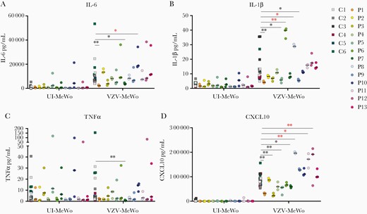 Production of proinflammatory and interferon-stimulated cytokines in patient and control cells infected with varicella zoster virus (VZV). Patient and control peripheral blood mononuclear cells (PBMCs) were cocultured with uninfected MeWo cells (UI-MeWo) or VZV-ROKa infected MeWo cells (VZV-MeWo) at a ratio of 1:0.4 (PBMC/MeWo) for 48 hours, and the induction of interleukin (IL)-6 (A), IL-1β (B), tumor necrosis factor (TNF)α (C), and CXCL10 (D) were measured by Meso Scale technology in the coculture supernatants. Statistics were calculated using the Mann-Whitney rank-sum test. Line with black asterisks indicates decreased expression, and line with red asterisks indicates increased expression. No line and asterisk, nonsignificant. *, P ≤ .05; **, P ≤ .01. No line and asterisk, nonsignificant.