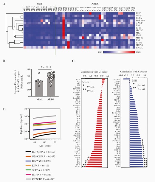 Nature of the systemic hyperinflammation in severe COVID-19 disease. A, Heatmap representing normalized plasma abundance of 15 major cytokines compared between patients with mild disease (n = 13) or ARDS (n = 33) at enrolment, made with Morpheus. Rows are clustered using 1 minus Pearson correlation distance and average linkage. B, Comparison between the Ct values of RT-PCR for SARS-CoV-2 target genes from nasopharyngeal swabs in patients with mild disease and patients progressing to ARDS. C, Extent of correlation between the plasma levels of cytokines and concomitant viral loads measured by average Ct for real-time PCR of 2 SARS-CoV-2 target genes, compared between patients with mild disease and ARDS. Spearman correlation values are arranged in ascending order and significances are * P < .05 or ** P < .01. D, Plasma level of cytokines having significant (P < .05) correlation with age of patients with ARDS. The Spearman R value is given for each of the cytokines with age. Abbreviations: ARDS, acute respiratory distress syndrome; COVID-19, coronavirus disease 2019; Ct, cycle threshold value; RT-PCR, reverse transcription polymerase chain reaction; SARS-CoV-2, severe acute respiratory syndrome coronavirus 2; see text for definitions of cytokines.