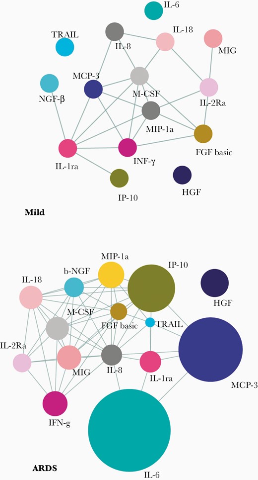 Correlative dynamics of the plasma cytokine abundance in severe COVID-19. Correlation networks of major cytokines at time point 1 for the mild disease group (n = 13) and ARDS group (n = 33) are shown. Pearson correlations with R > 0.3 and P < .05 are considered to draw the edges. Abbreviations: ARDS, acute respiratory distress syndrome; COVID-19, coronavirus disease 2019; see text for definitions of cytokines.