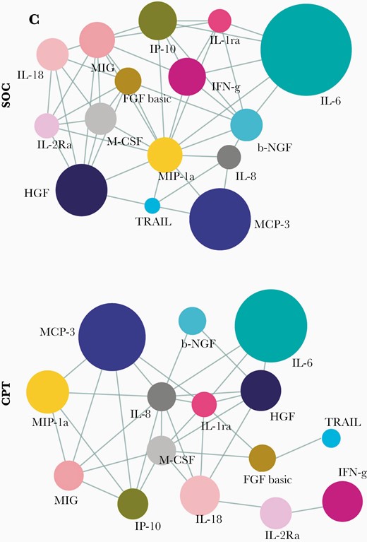 Rapid effect of therapy on the correlative dynamics of the systemic cytokine deluge in severe COVID-19. Correlation networks of major cytokines at time point 2 compared between the SOC (n = 16) and CPT (n = 17) groups are shown. Pearson correlations with R > 0.3 and P < .05 are considered. Abbreviations: COVID-19, coronavirus disease 2019; CPT, convalescent plasma therapy; SOC, standard of care; see text for definitions of cytokines.