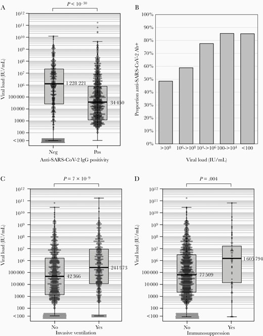 Comparison of viral loads in anti-SARS-CoV-2 seropositive and seronegative subjects. A, C, and D, Associations of anti-SARS-CoV-2 antibody status, invasive ventilation, and immunosuppression on viral load distributions as determined by RT-qPCR of pretreatment respiratory samples. Median values shown to the right of Tukey box plots. Distributions were compared by Mann-Whitney U test. B, Frequency of seropositivity in individuals with different viral loads quantified in respiratory samples. Abbreviations: IgG, immunoglobulin G; RT-qPCR, reverse transcription quantitative polymerase chain reaction; SARS-CoV-2, severe acute respiratory syndrome coronavirus 2.