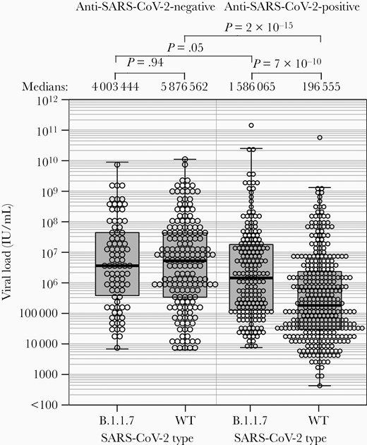 Viral loads of wild-type and B.1.1.7 strains in seronegative and seropositive subjects. Distributions of viral loads of in samples from patients infected with wild-type and B.1.1.7 strains, subdivided by serostatus. Distributions were compared by Mann-Whitney U test test. Abbreviation: SARS-CoV-2, severe acute respiratory syndrome coronavirus 2; WT, wild type.