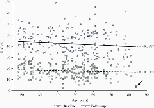 Correlation between age and relative avidity indices (RAI, %) at baseline and at follow-up with Spearman correlation coefficient (r). Squares (Green) represent RAIs of participants obtained at baseline (0.5–1.5 months after infection). Circles (Blue) show RAIs of the same participants at follow-up (7–8 months after infection). The lower dashed line shows mean RAIs across age at baseline, the upper continuous line the mean RAIs across age at follow-up, n = 217. The arrow indicates 1 outlier.