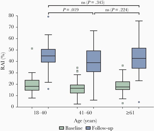 Box plots showing the RAI of subjects divided into 3 age groups of similar size. The lower (green) box plots represent RAI at baseline and upper (blue) ones at follow-up. The numbers of subjects in age groups 18–40, 41–60, and ≥61 are 75, 89, and 53, respectively. Abbreviations: ns, nonsignificant; RAI, relative avidity index.