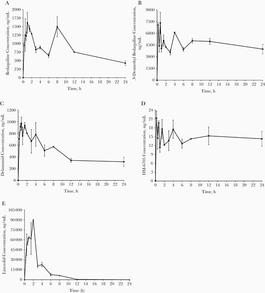 Mice were treated with 25-mg/kg bedaquiline, 2.5-mg/kg delamanid, and 100-mg/kg linezolid 5 times per week. Bedaquiline (A), N-desmethyl bedaquiline (B), delamanid (C), DM-6705 (D), and linezolid © plasma concentration-time profiles after 4 weeks of bedaquiline, delamanid, and linezolid therapy in tuberculosis-infected BALB/c mice. Plasma concentrations are plotted as mean and standard errors of the mean for 2 mice per study drug per time point.