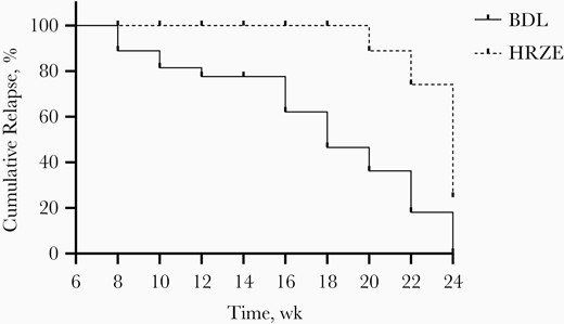 Cumulative relapse of mice treated with bedaquiline, delamanid, and linezolid (BDL) or isoniazid, rifampicin, pyrazinamide, and ethambutol (HRZE) between 8 and 24 weeks. Solid line represents BDL group; dotted line, HRZE group.