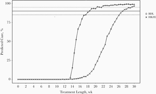 Model-predicted cure rates at different treatment lengths for both bedaquiline, delamanid, and linezolid (BDL) and isoniazid, rifampicin, pyrazinamide, and ethambutol (HRZE) regimens. Dashed line represents 85%, solid line 90% and dotted line 95% cure rate. HRZE regimen included 25-mg/kg isoniazid, 10-mg/kg rifampicin, 150-mg/kg pyrazinamide, and 100-mg/kg ethambutol. BDL regimen included 25-mg/kg bedaquiline, 2.5-mg/kg delamanid, and 100-mg/kg linezolid.
