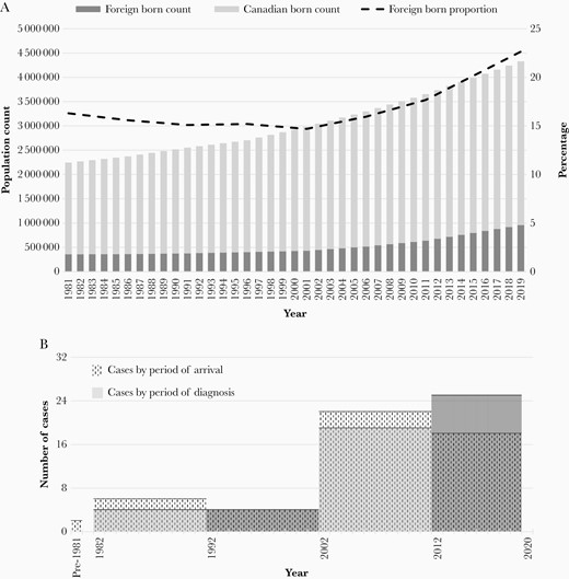 A, Population of Alberta and proportion foreign born, 1981–2019 (Statistics Canada). B, Number of foreign-born persons with multidrug-resistant tuberculosis by period of arrival and diagnosis.