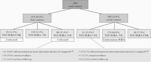 Investigation and management of contacts of adult pulmonary MDR tuberculosis cases (12 smear positive; 18 smear negative) diagnosed between 2002 and 2019. Abbreviations: + VE, positive; − VE, negative; IGRA, interferon-γ release assay; MDR, multidrug resistant; TST, tuberculin skin test; UNK, unknown. aOne smear-positive MDR tuberculosis case had a disproportionate number of contacts (n = 180; 9 close, 171 casual). Close or casual TST-positive contacts who had also undergone an IGRA (n = 46) and were IGRA-negative (n = 21, 45.7%) were grouped as TST/IGRA-negative. bAmong TST/IGRA-positive close contacts (excluding those who had relocated) there were 10 converters, 53 new positives, and 13 previous positives; among TST/IGRA-positive casual contacts there were 1 converter, 29 new positives, and 11 previous positives. cAmong the 54 close and casual contacts who were offered treatment of latent tuberculosis infection, 28 (51.9%) accepted and completed, 14 (25.9%) accepted but did not complete on account of side effects, and 12 (22.2%) declined. dAmong the 28 TST/IGRA-positive close and casual contacts who completed treatment of latent tuberculosis infection, 1 received rifabutin for 4 months (index case isolate rifabutin susceptible), 2 received isoniazid and rifampin for 4 months, 7 received levofloxacin or moxifloxacin with ethambutol for 9 months, and 18 received levofloxacin or moxifloxacin monotherapy for 4 to 12 months.