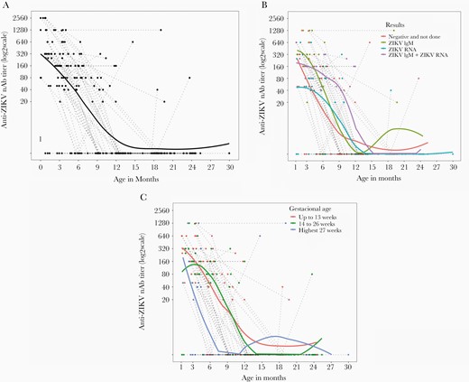 Serum ZIKV nAb titers over time in infants born to women with laboratory-confirmed infection during pregnancy. Titers were determined in consecutive serum samples by the virus neutralization test, and log2 values are shown. Fitted lines represents the polynomial regression (lowess) of (A) all measures (n = 98); (B) cases stratified by the confirmation of Zika infection only by detection of ZIKV IgM (green, n = 14), ZIKV RNA in blood and/or urine (blue, n = 27), or both ZIKV IgM and ZIKV RNA (purple, n = 18), or without confirmation of infection (red, n = 39); and (C) cases stratified by the gestational age at infection, occurring in the first trimester (up to 13 weeks, red, n = 33), in the second trimester (from 14 to 26 weeks, green, n = 45), or during the third trimester (after 27 weeks, blue, n = 20). Abbreviations: nAb, neutralizing antibodies; ZIKV, Zika virus.