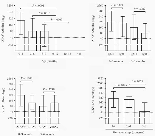 Maternal anti-ZIKV nAb titers in the serum of infants born to women with confirmed infection in pregnancy. A, Anti-ZIKV nAb titers in infants according to age at the time of sample collection, analyzed by Dunn test. Differences in nAb titers in the first 3 months and between 3 to 6 months of life evaluated according to (B) the presence or absence of ZIKV IgM, and (C) the confirmation of Zika infection (ZIKV+). D, ZIKV nAb titers in the first 6 months of life evaluated according to the gestational age at the time of Zika infection. Statistical analysis was performed with Mann-Whitney test. Log2 titers are shown. Bars represent median values with interquartile range. Abbreviations: nAb, neutralizing antibodies; ZIKV, Zika virus.