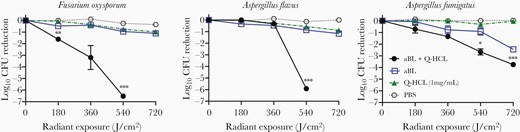 Killing kinetics of fungal conidia (Fusarium oxysporum, Aspergillus flavus, and Aspergillus fumigatus) by aBL or aBL + Q-HCL over radiant exposures of 0, 180, 360, 540, and 720 J/cm2. Statistical analyses performed were paired t test comparing aBL and aBL + Q-HCL groups. *P < .05, **P < .01, ***P < .001. Error bars, standard error of the mean. Abbreviations: aBL, antimicrobial blue light; CFU, colony forming unit; PBS, phosphate-buffered saline; Q-HCL, quinine hydrochloride.