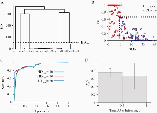 Incidence testing with the human immunodeficiency virus (HIV) incidence and drug resistance assay. A, Fourteen full-length envelope gene sequences (denoted as cs1 (consensus sequence 1), cs2, etc.) obtained from specimen 2778 were aligned. The single lineage distance (SLD) was measured to be 6, which is determined by the average HD among 31 sequence pairs with HD below the HD cutoff (HDcut). SLD denotes the average HD between sequences from the same founder lineage. Individuals with recent infections have a relatively low SLD, and those with chronic infections a relatively high SLD, reflecting viral diversification over the course of infection. B, SLDs and genome similarity indexes (GSIs) of 83 incident-infection (red) and 81 chronic-infection (blue) specimens from the Consortium for the Evaluation and Performance of HIV Incidence Assays (CEPHIA) panel. GSI is a measurement of genome similarity,; individuals with recent infections would have relatively high GSIs, and those with chronic infections relatively low GSIs, reflective of viral diversification over the course of infection. All chronic-infection specimens except 1 were clustered within the region of high SLD and low GSI (SLD>θSLD=9.9 and GSI<θGSI=0.67), as marked by dotted lines. In contrast, most incident-infection specimens were located outside this region (SLD≤θSLD or GSI≥θGSI). C, Receiver operating characteristic curves for HDcut values of 30 (green), 50 (red), and 70 (blue), with θSLD=9.9 and θGSI=0.67. The area under the curve was maximal (0.94) at an HDcut of 50. D, Probability of being recent, PR(t), in the first and second half-year bins of 83 incident-infection specimens. The probability of being recent was estimated as the proportion of incident-infection specimens that we classified as incident infection in each bin. The 95% confidence interval was obtained by resampling specimens with replacement. Color version of this figure is available at Journal of Infectious Diseases online.