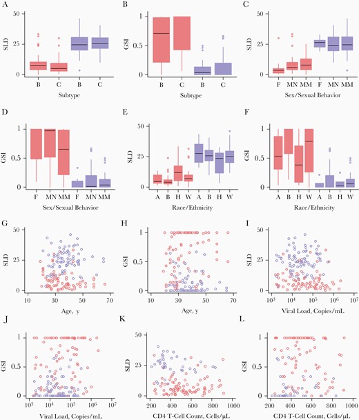 Incidence biomarkers and host factors. A, B, Single lineage distances (SLDs) (A) and genome similarity indexes (GSIs) (B) among incident-infection (red) and chronic-infection (blue) specimens, comparing subtypes B and C. A, Among incident-infection specimen, the SLDs of 45 subtype B specimens were comparable to those of 38 subtype C specimens (P = .23), and among chronic-infection specimens, the SLDs of 44 subtype B specimens were comparable to those of 37 subtype C specimens (P = .89). B, GSIs did not differ significantly between subtypes B and C among either incident-infection (P = .13) or chronic-infection (P = .18) specimens. C, D, SLDs (C) and GSIs (D) of specimens from female (F) donors and from male donors, including men who have sex with men (MSM) (MM), and non-MSM (MN). C, Among incident-infection specimens (red), SLDs did not differ significantly between 14 specimens from female (F) and 69 from male (MN or MM) donors (P = .10), or between 46 specimens from MSM (MM) or 37 from other donors (F or NM) (P = .51). Among chronic-infection specimens (blue), SLDs were comparable between 11 specimens from female and 70 from male (both MM and NM) donors (P = .69), and also between 40 specimens from MSM (MM) and 41 from other donors (F or NM) (P = .89). D, For both incident-infection and chronic-infection specimens, GSIs did not differ significantly between specimens from female and those from male donor groups (P = .21 and P = .56, respectively). For incident-infection specimens, GSIs did differ significantly between MSM and all other donors (F and MN) (P = .045), but chronic-infection specimens did not (P = .32). E, F, SLDs (E) and GSIs (F) of incident-infection (red) and chronic-infection (blue) specimens by donor race/ethnicity. E, SLDs of specimens from 13 Asian (A), 64 black (B), 24 Hispanic (H), and 60 white (W) donors. SLDs were significantly associated with race/ethnicity for incident-infection specimens (P = .004) but not for chronic-infection specimens (P = .43). F, GSIs were significantly associated with race/ethnicity for incident-infection specimens (P = .008), but not for chronic-infection specimens (P = .49). G, H, SLDs (G) and GSIs (H) for incident-infection (red) and chronic-infection (blue) specimens by donor age. G, SLDs were not associated with age for either incident-infection (r = −0.39; P = .08) or chronic-infection (r = 0.077; P = .50) specimens. H, GSIs were associated with age for incident-infection (r = 0.22; P = .045) but not for chronic-infection (r = −0.078; P = .49) specimens. I, J, SLDs (I) and GSIs (J) for incident-infection (red) and chronic-infection (blue) specimens by donor viral load. I, SLDs were not correlated with viral load for either incident-infection (r = −0.078; P = .49) or chronic-infection (r = 0.032; P = .78) specimens. J, GSIs were not correlated with viral load for either incident-infection (r = 0.086; P = .44) or chronic-infection (r = 0.024; P = .83) specimens. K, L, SLDs (K) and GSIs (L) for incident-infection (red) and chronic-infection (blue) specimens by CD4 T-cell count. K, SLDs were not correlated with CD4 T-cell count for either incident-infection (r = 0.063; P = .57) or chronic-infection (r = −0.28; P = .08) specimens. L, GSIs were not associated with CD4 T-cell count for either incident-infection (r = −0.15; P = .18) or chronic-infection (r = 0.14; P = .39) specimens. Color version of this figure is available at Journal of Infectious Diseases online.