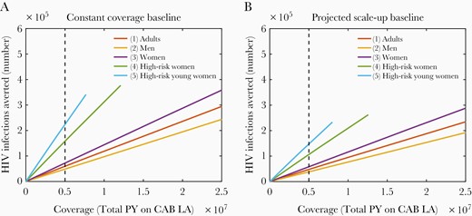 Number of HIV infections averted after the introduction of long-acting cabotegravir (CAB LA) to different population groups. The CAB LA is distributed from 2023 to 2050. Dashed line marks 5 million person-years of CAB LA dispensed. A, Constant Coverage baseline; B, Projected Scale-up baseline.