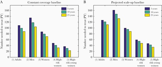 The number of person-years (PY) of long-acting cabotegravir required to avert 1 HIV infection. Calculation performed assuming 10% coverage in each population group. A, Constant Coverage baseline; B, Projected Scale-up baseline.
