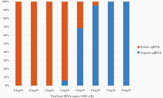Subgenomic ribonucleic acid (sgRNA) detection compared with normalized viral loads. Normalized viral loads were quantified as log10 RNA copies per 1000 cells. Subgenomic RNA was qualitatively determined as positive or negative by reverse-transcription polymerase chain reaction. The 1st and 2nd sample determinations of each patient are shown.