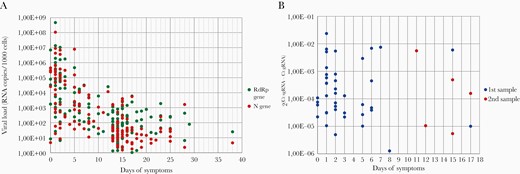 Normalized severe acute respiratory syndrome coronavirus 2 N and RdRp viral loads and subgenomic ribonucleic acid (sgRNA) of the first and second detection compared with days of symptoms. (A) Viral loads were measured by reverse-transcription polymerase chain reaction and normalized to RNA copies per 1000 cells. Quantification was performed with the RNA-dependent RNA polymerase (RdRp) and Nucleocapsid (N) genes in each specimen. (B) Subgenomic RNA transcripts in relation to genomic RNA cycle threshold (Ct) values are expressed as 2(Ct sgRNA − Ct gRNA) and plotted against days of symptoms.