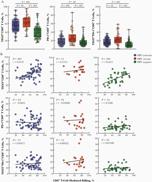 Phenotypic and functional analyses of CD8+ T cells expressing markers of immune exhaustion. A, Peripheral blood mononuclear cells of human immunodeficiency virus (HIV)–infected aviremic (n = 81), HIV-infected viremic (n = 42), and healthy individuals (n = 74) were subjected to flow cytometry to determine the levels of T cell immunoglobulin and ITIM domain (TIGIT)+CD8+, programmed cell death protein 1 (PD-1)+CD8+, and TIGIT+PD-1+CD8+ T cells. Black vertical lines represent minimum to maximum data points; black horizontal lines, interquartile range and median values. P values were determined using the Mann-Whitney test. B, Enriched CD8+ T cells of HIV-infected aviremic (n = 61) and viremic (n = 21) and healthy individuals (n = 40) were cocultured with CEM-IIIB cells in the presence of a HIV-specific dual-affinity retargeting (DART) molecule or a control molecule. The cytotoxic activity of CD8+ T cells was determined by the percentage of dead CEM-IIIB cells, using a nucleic acid dye and flow cytometry. The relationship between the CD8+ T-cell–mediated killing and the level of TIGIT+CD8+, PD-1+CD8+, and TIGIT+PD-1+CD8+ T cells is shown for all study groups. Correlations were determined using the Spearman method.