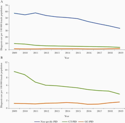 A, All-age pelvic inflammatory disease (PID) diagnosis rates per 100 000 female population between 2009 and 2019 for nonspecific PID, Chlamydia trachomatis (CT)–associated PID, and Neisseria gonorrhoeae (GC)–associated PID. B, CT-PID and GC-PID rates per 100 000 female population between 2009 and 2019 presented on a smaller scale.