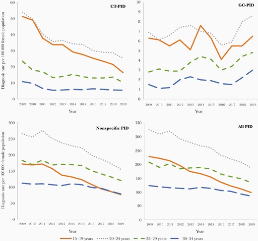 Pelvic inflammatory disease (PID) diagnosis rates per 100 000 female population between 2009 and 2019 for Chlamydia trachomatis (CT)–associated PID, Neisseria gonorrhoeae (GC)–associated PID, nonspecific PID, and all PID by age group (15–19 years, 20–24 years, 25–29 years, and 30–34 years).