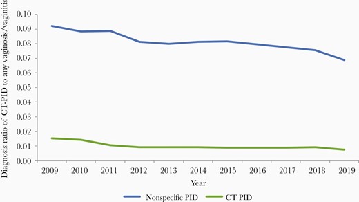 Diagnosis ratio of all-age nonspecific pelvic inflammatory disease (PID) and Chlamydia trachomatis (CT)–associated PID to any vaginosis/vaginitis in females between 2009 and 2019.