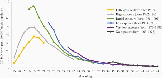 Chlamydia trachomatis (CT)–associated pelvic inflammatory disease (PID) rates per 100 000 female population aged 15–44 years by year of age and birth cohort with varying exposure to widespread chlamydia screening through the National Chlamydia Screening Programme, 2009–2019.