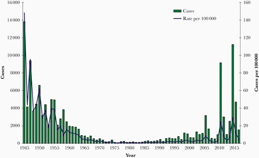 Number and incidence of reported pertussis cases by year of onset—California, 1945–2016 (includes cases reported as of January 23, 2017) (available at https://www.cdph.ca.gov/Programs/CID/DCDC/CDPH%20Document%20Library/Immunization/Pertussis%20report%205-11-2017.pdf).