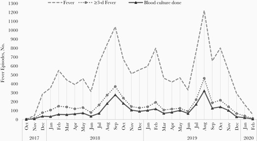Fever episodes and blood cultures during the study period, by month.
