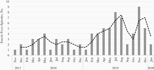Culture-confirmed enteric fever episodes during the study period, by month.