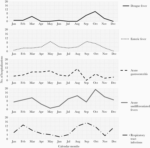 Cumulative distribution of top 5 infectious causes for hospitalization, between 2016 and 2019 represented by month, showing seasonal patterns (n = 342).