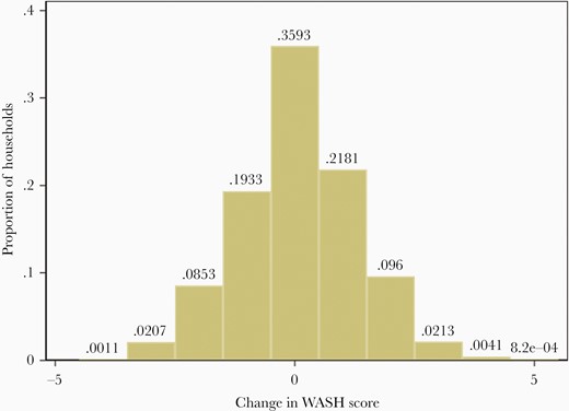 Distribution of water, sanitation, and hygiene (WASH) scores in round 1 (2018) and round 2 (2019) surveys.