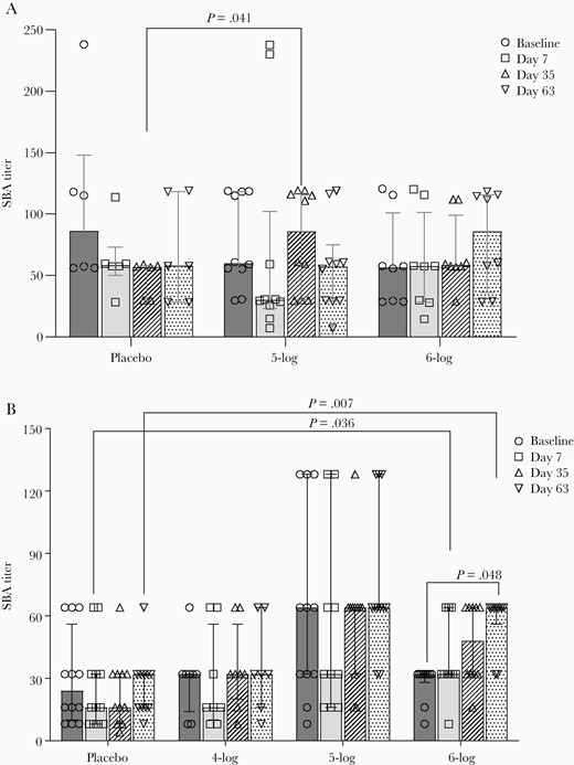 Serum bactericidal antibody (SBA) titers before and after administration of WRSS1vaccine or placebo in Bangladeshi adults (A) and children (B). Data are presented as median and interquartile range. Statistical significance between pre- and postvaccination days within group was determined using Wilcoxon Signed rank test. Kruskal-Wallis test was applied to compare vaccine groups with placebo at each time point.