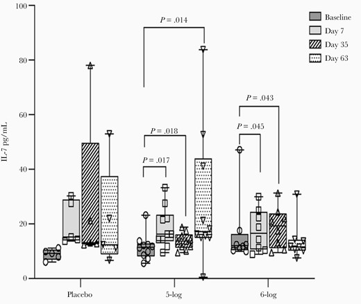 Interleukin 7 (IL-7) concentration in lymphocyte culture of Bangladeshi adult participants before and after administration of WRSS1 vaccine or placebo. Data are presented as median and interquartile range. Statistical significance between pre- and postvaccination days within group was determined using Wilcoxon Signed rank test. Kruskal-Wallis test was applied to compare vaccine groups with placebo at each time point.