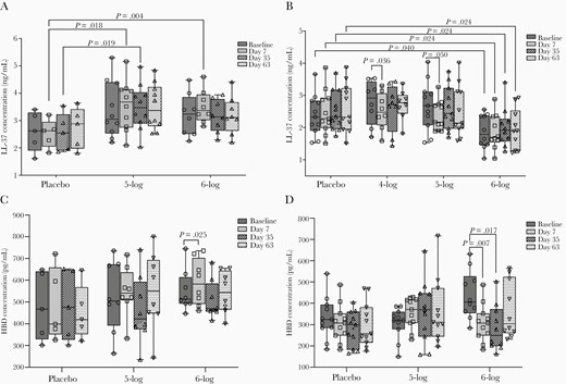 Plasma levels of LL-37 in adults (A), LL-37 in children (B), human β defensin-1 (HBD-1) in adults (C), and HBD-1 in children (D) before and after administration of WRSS1 vaccine or placebo. Data are presented as median and interquartile range. Statistical significance between pre- and postvaccination days within group was determined using Wilcoxon Signed rank test. Kruskal-Wallis test was applied to compare vaccine groups with placebo at each time point.