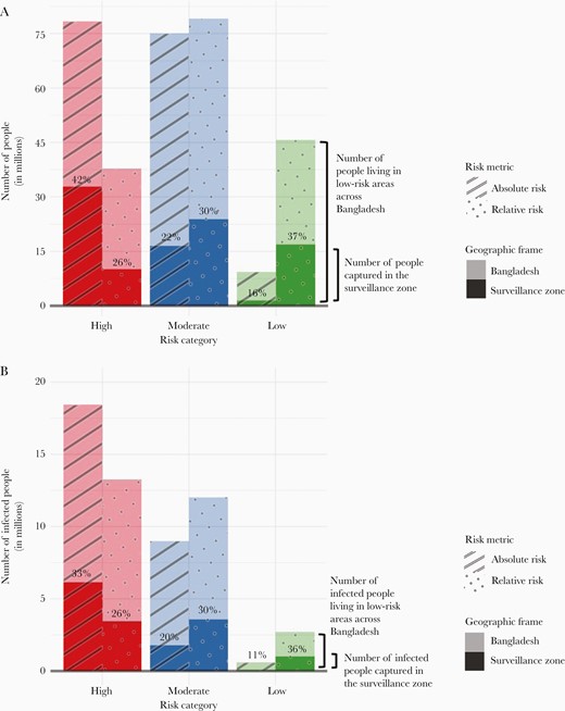 (A) The number of people living in high-, moderate-, and low-risk areas as defined by the relative and absolute risk metrics across Bangladesh and captured in the cholera surveillance zone (shown in different shades as the geographic frame). The percentages in each bar represent the percentage of the people living in high-, moderate-, and low-risk areas across Bangladesh that are captured in the cholera surveillance zone. (B) The number of people infected with Vibrio cholerae living in high-, moderate-, and low-risk areas as defined by the relative and absolute risk metrics across Bangladesh and captured in the cholera surveillance zone (shown in different shades as the geographic frame). The percentages in each bar represent the percentage of infected people living in high-, moderate-, and low-risk areas across Bangladesh that are captured in the cholera surveillance zone.