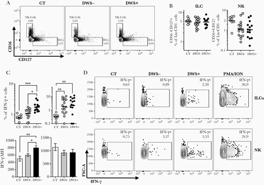 Innate lymphoid cells (ILCs) are an important source of interferon gamma (IFN-γ) in dengue virus (DENV)–infected individuals with warning signs or severe clinical presentation (DWS+) in the early stages of DENV infection. Peripheral blood mononuclear cells from healthy volunteers (n = 10), patients with mild dengue without warning signs (n = 9–13), and DWS+ patients (n = 10–14) were evaluated by flow cytometry for frequency and for spontaneous IFN-γ production (antibody panel 2) during the early phase of infection (2–7 days after fever onset). Frequencies of ILCs and natural killer (NK) cells were evaluated in Lin–CD45+CD3– gated cells according to expression of CD56 and CD127 markers as shown in representative dot plots (A) and graphs (B). C, Frequency of ILCs and NK cells producing IFN-γ and median fluorescence intensity of this cytokine production are shown. Representative dot plots of ILCs and NK cells producing IFN-γ are shown for each group of volunteers and for positive controls stimulated with phorbol myristate acetate (PMA)/ionomycin (ION) (D). Symbols in B and C represent single individuals and the horizontal bars represent the geometric mean. Differences between groups were analyzed by Kruskal-Wallis test: *P ≤ .05; **P ≤ .01; ***P ≤ .001.