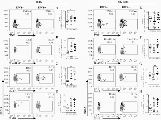 Innate lymphocytes are an important source of proinflammatory cytokines during dengue virus infection. Peripheral blood mononuclear cells from healthy volunteers (CT) (n = 5), patients with mild dengue without warning signs (DWS–; n = 9–13), and patients with dengue with warning signs or severe clinical presentation (DWS+; n = 10–14) were evaluated by flow cytometry for spontaneous tumor necrosis factor alpha (TNF-α) (A and E), interleukin (IL) 4/IL-13 (B and F), IL-17 (C and G), and IL-10 (D and H) production during the early phase of infection (2–7 days after fever onset). Frequency of innate lymphoid cell (ILC) cytokine production was evaluated in Lin–CD45+CD3–CD56–CD127+ gated cells (A–D). Frequency of natural killer (NK) cells producing cytokines was evaluated in Lin–CD45+CD3–CD56+CD127– gated cells (E–H). Bars represent the geometric mean with geometric standard deviation. Differences between groups were analyzed by Mann-Whitney test: *P ≤ .05.