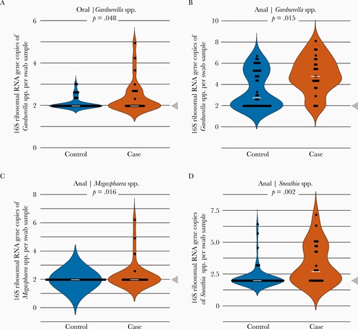 Violin pots depict bacterial deoxyribonucleic acid concentrations from swabs collected from 3 body sites expressed as 16S ribosomal ribonucleic acid (RNA) gene copies per swab in cases of incident bacterial vaginosis (BV) and controls. Each dot represents the concentration in a single participant. Threshold concentrations (arrowhead) and median copies (bar) are indicated in each plot. Oral (A) and anal (B) concentrations of Gardnerella spp were higher in cases compared with controls before onset of BV. Anal concentrations of Megasphaera spp (C) and Sneathia spp (D) were also higher in cases compared with controls. P values are based on Wilcoxon rank-sum test.