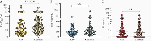 A–C, Respiratory syncytial virus antibody concentrations in maternal sera: cases vs controls. Abbreviations: NS, not significant; RSV, respiratory syncytial virus.