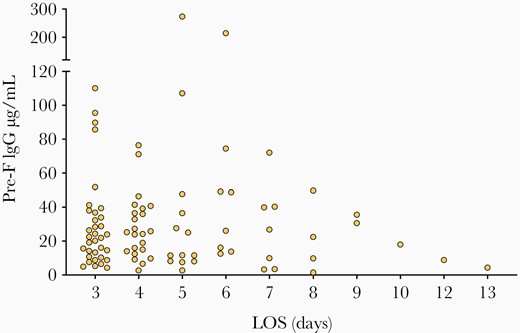Infant hospitalization days and maternal pre-F antibodies. Abbreviations: IgG, immunoglobulin G; LOS, length of stay.