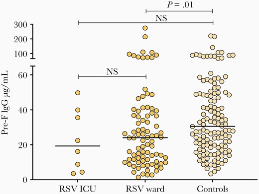 Maternal pre-F antibodies of hospitalized respiratory syncytial virus–infected infants in the intensive care unit (ICU) or ward, and maternal antibodies from the control group. Difference between groups calculated by Kruskal–Wallis test followed by Dunn test to adjust for multiple comparisons (ICU vs ward, P > .99; ICU vs controls, P = .28). Abbreviations: ICU, intensive care unit; IgG, immunoglobulin G; NS, not significant; RSV, respiratory syncytial virus.