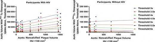 Aortic volume with technetium-99m (99mTc)–tilmanocept uptake across different thresholds in relation to aortic noncalcified plaque volume. The relationship between aortic volume with 99mTc-tilmanocept uptake and aortic noncalcified plaque volume is demonstrated here. Each vertical set of circles represents the aortic volume with 99mTc-tilmanocept uptake at a given threshold as a function of the aortic noncalcified plaque volume for each participant. Furthermore, linear regression lines for each uptake threshold are also shown. Using linear regression modeling, aortic volume with 99mTc-tilmanocept uptake across different thresholds related significantly to aortic noncalcified plaque volume among participants with human immunodeficiency virus (HIV) (and not among participants without HIV). *P < .05.