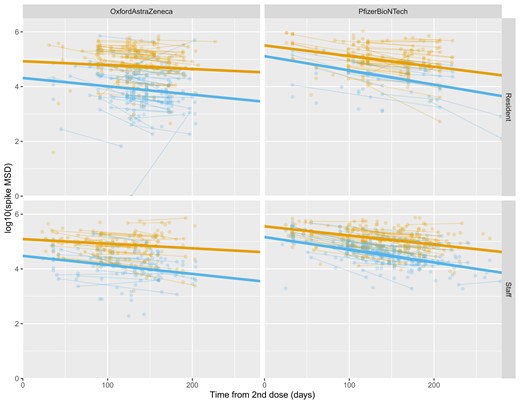 Log-transformed Meso Scale Diagnostics (MSD) values for anti-spike antibody levels in relation to the time from second vaccine dose, divided by vaccine type and staff/resident status, and color-coded by prior infection category (orange: evidence of prior infection; blue: no evidence of prior infection). Individual observations are shown as dots, with those from the same person linked by lines. The bold straight lines show regression fits from a statistical model (omitting age and sex) to estimate trends in each group.