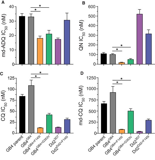 Concentration-response data for antimalarial drugs profiled against parental and pfcrt-edited parasite lines. Results show complete or partial reversal of resistance and increased sensitivity of GB4 parasites harboring the PfCRT mutations F145I and G353V, relative to the control lines and the Dd2 parasite expressing wild-type 3D7 against the drugs (A) monodesethyl-amodiaquine (md-ADQ); (B) quinine (QN); (C) chloroquine (CQ); and (D) the CQ active metabolite monodesethyl-CQ (md-CQ). Comparisons are shown between pfcrt-edited parasites and their isogenic GB4 or Dd2 controls. Significance was determined using Mann-Whitney U tests with N, n = 4.2; *, P < .05.