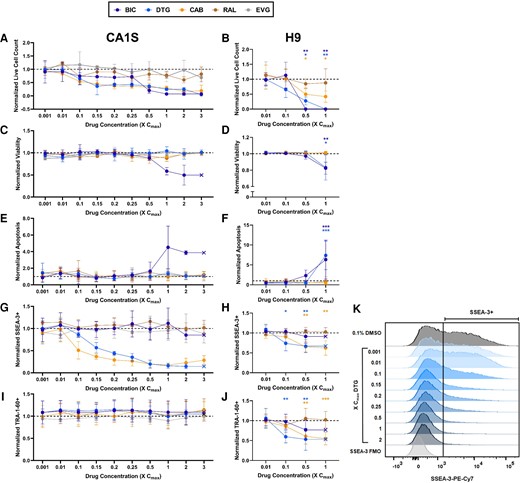 Bictegravir (BIC), cabotegravir (CAB), and dolutegravir (DTG) human embryonic stem cell (hESC) toxicity and differentiation occur in a dose-dependent manner. Live cell count (A and B), viability (C and D), apoptosis (E and F), SSEA-3+ (G and H), and TRA-1-60+ (I and J) normalized to 0.1% dimethyl sulfoxide (DMSO) control in CA1S (left, n = 3) and H9 (right, n = 6) hESCs treated with 5 (4 in H9) different integrase strand transfer inhibitors at various doses for 3.5 days. Representative SSEA3 + flow plot of DTG dose response in CA1S hESCs compared with the fluorescence minus 1 (FMO) and 0.1% DMSO controls; vertical line denotes SSEA-3 positivity (K). Cell count collected via Trypan blue; all other variables obtained via flow cytometry. Data are presented as mean and standard deviation (A, C, E, G, and I) or as mean and 95% confidence interval (B, D, F, H, and J). Exposed H9 hESCs were compared with the 0.1% DMSO vehicle control by paired t test. *, P < .05; **, P < .01; ***, P < .001.