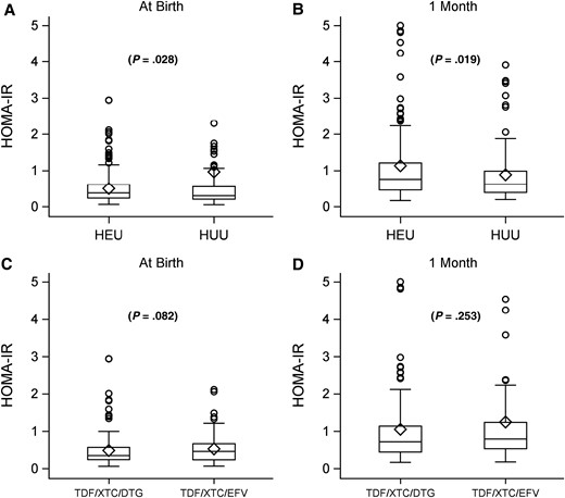 Homeostatic model assessment-insulin resistance (HOMA-IR) comparing neonates with perinatal HIV exposure who are uninfected (HEU) versus those without perinatal exposure and uninfected (HUU) at birth (A) and 1 month of life (B). HOMA-IR among neonates HEU comparing tenofovir (TDF)/lamivudine or emtricitabine (XTC)/dolutegravir (DTG) versus TDF/XTC/efavirenz (EFV) at birth (C) and 1 month of life (D). Circles represent individual participant values and diamonds mean group values; boxes cover the interquartile range and the vertical line splitting boxes represent the median.